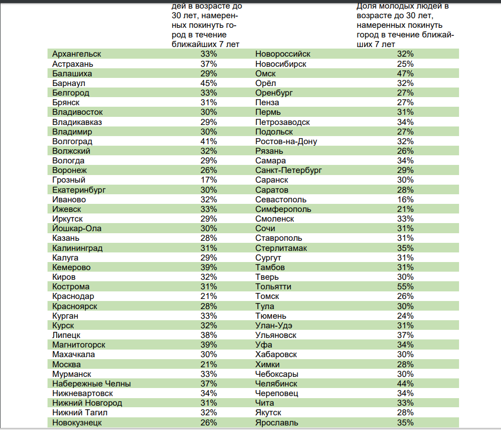 Город сколько ест. Молодые города России список. Список молодых городов России. Список самых молодых городов России. Самые молодые города России список.